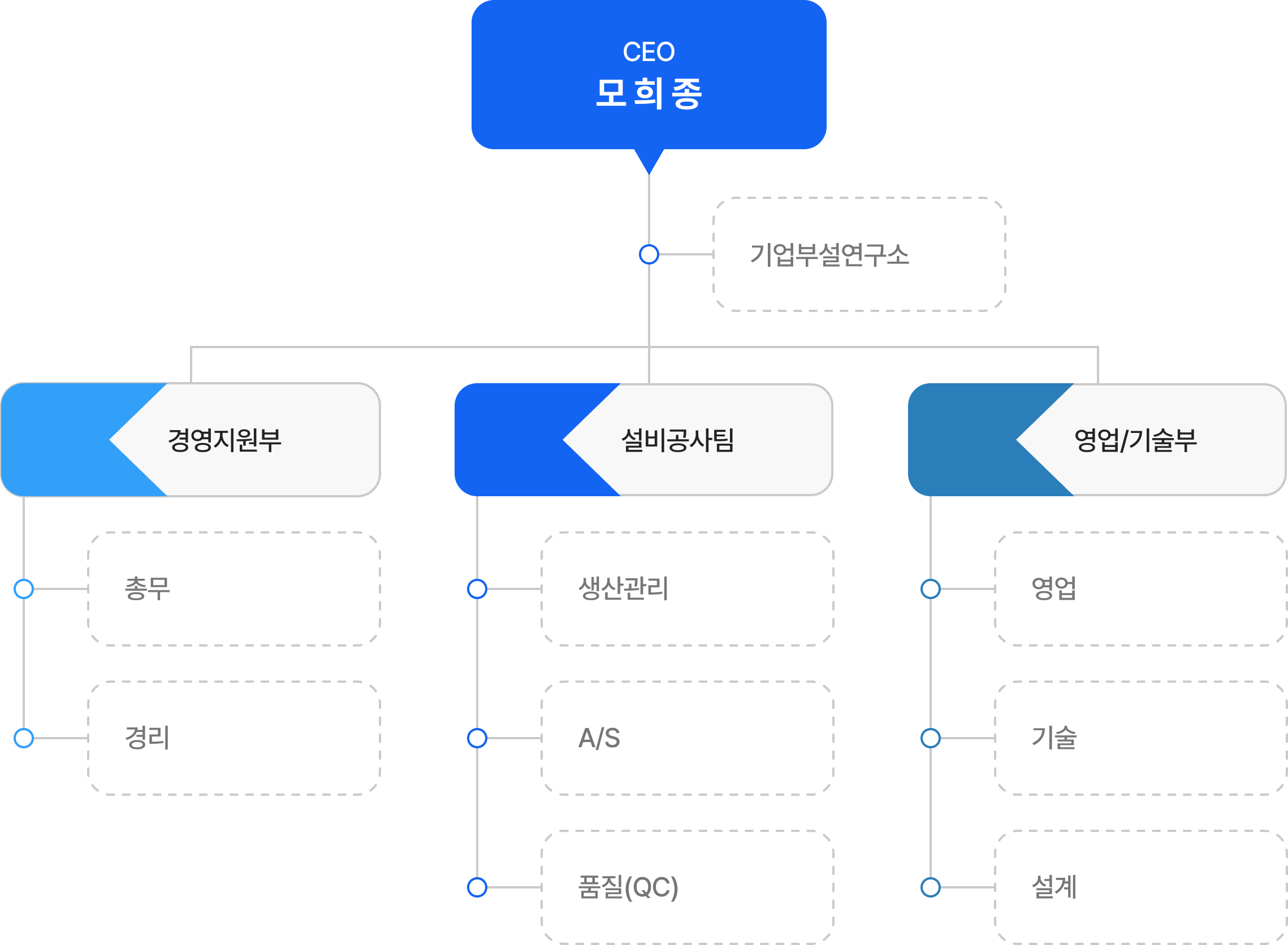 조직도